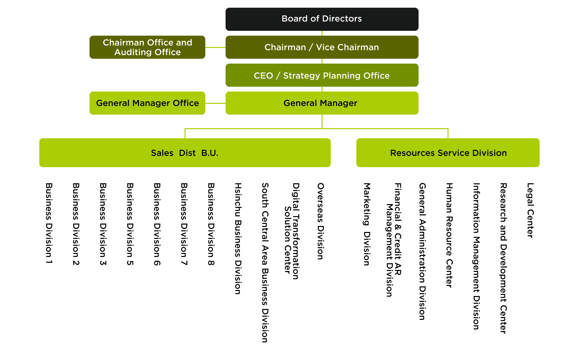 Organizational Structure