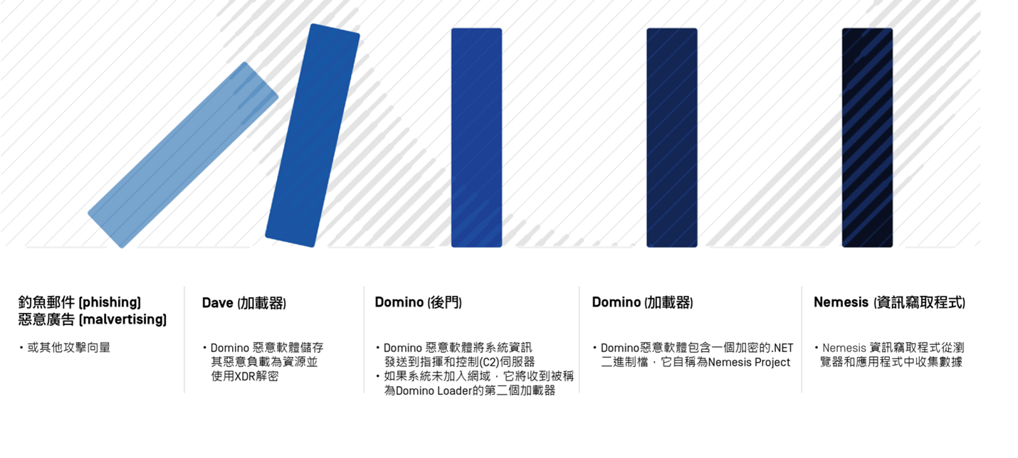 新型惡意軟體Domino正藉由電子郵件進行攻擊| 最新消息| 企業IT解決方案首選代理商| 零壹科技Zero One Tech.