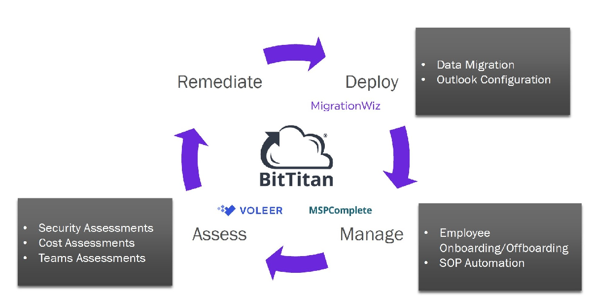 當Office 365 遇到BitTitan，提供最簡單、安全高效資料遷移方案 | 解決方案 | 企業IT解決方案首選代理商 | 零壹科技 ...